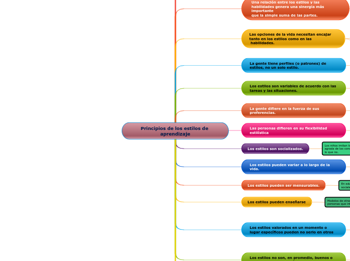 Principios De Los Estilos De Aprendizaje Mind Map Sexiz Pix 4686